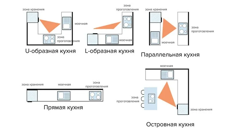 Построение рабочего треугольника в зависимости от планировки гарнитураФОТО: build.4-u.info