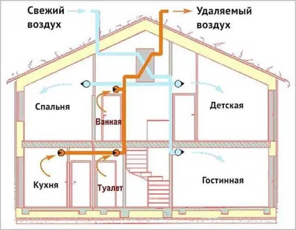 Обратный клапан на вентиляцию нужен для нормальной работы системы