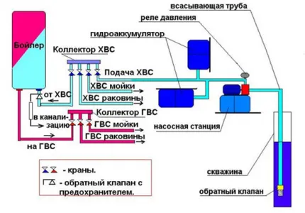 Схема водоснабжения загородного дома