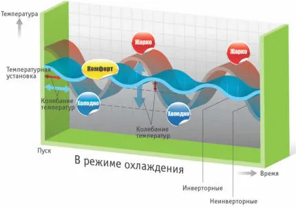 Отличия работы инверторного и простого кондиционера 