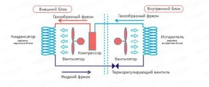 Устройство и принцип действия кондиционера