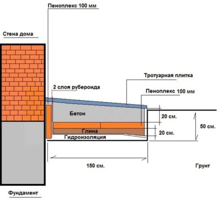 Утепленная отмостка вокруг дома