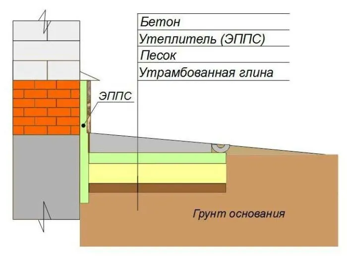 Как правильно сделать утепленную отмостку вокруг дома: правильное устройство теплой конструкции, виды утеплителя (керамзит, пенопласт), пошаговая инструкция по утеплению