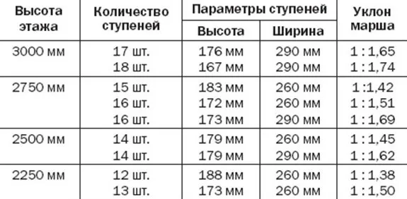 Лестница Гусиный шаг: фото на второй, расчет утиного, чертежи и отзывы, лапки своими руками, онлайн одномаршевая