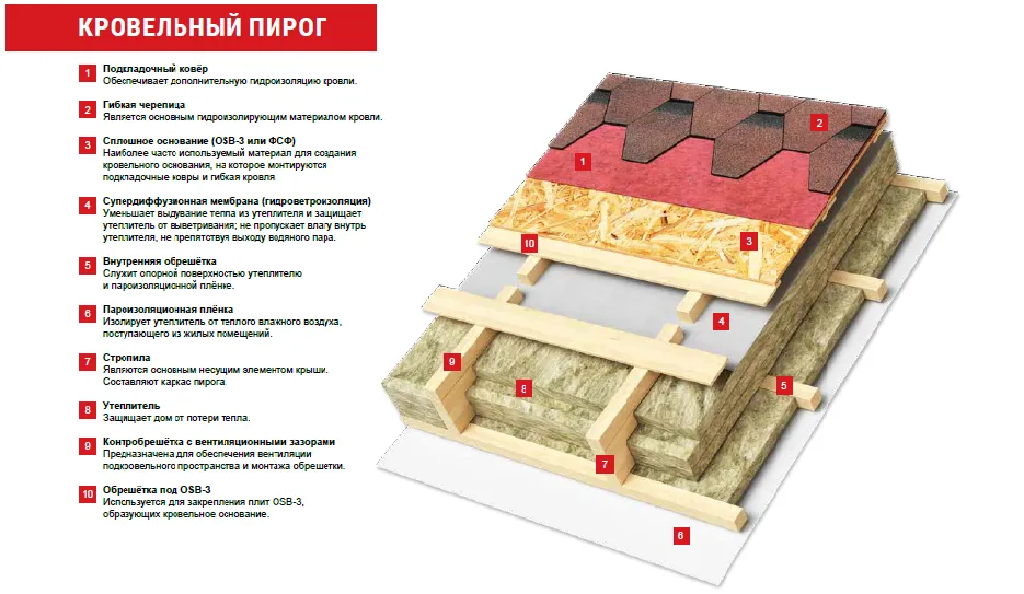 Кровельный пирог под мягкую кровлю