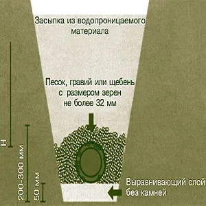 Горизонтальная дренажная система