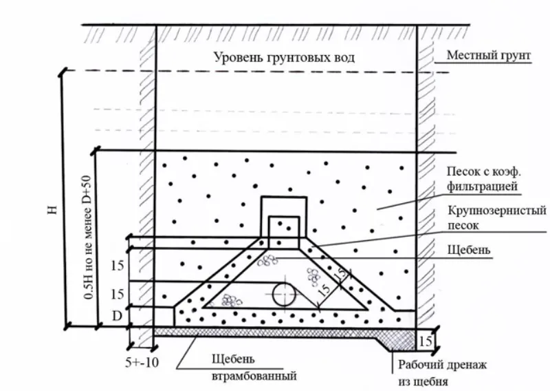 нормы СНиП для дренажа