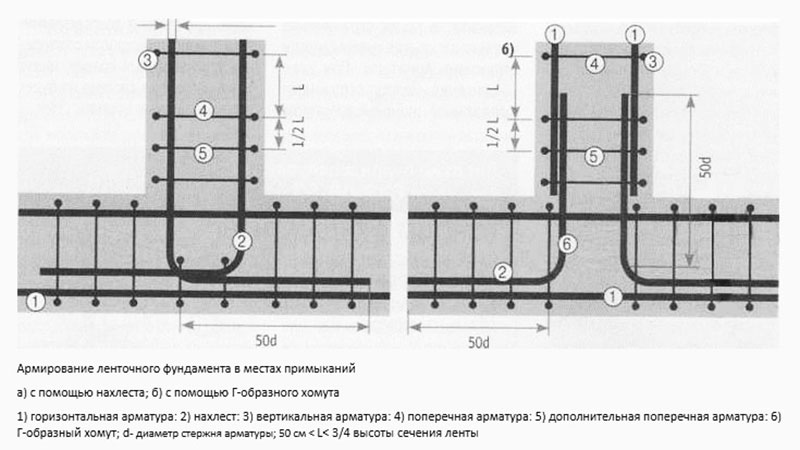 Вязка арматуры под ленточный фундамент