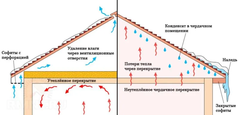 Наглядная схема работы утеплённого и неутеплённого чердака