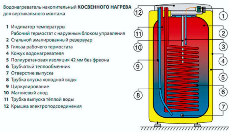 Устройство бойлера и принцип его работы