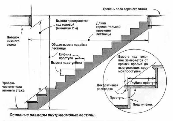 Требования к лестничным маршам