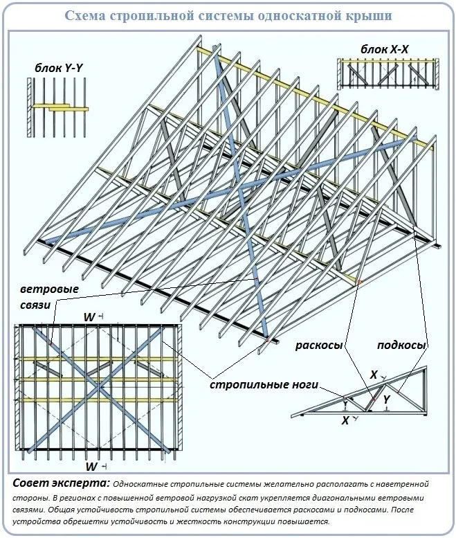 Схема сооружения стропильной системы крыши с одним скатом