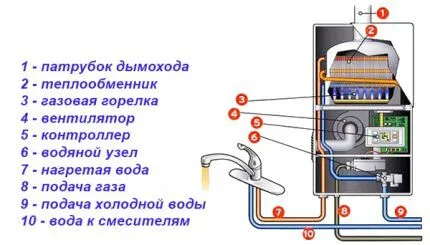 Элементы конструкции газовой колонки