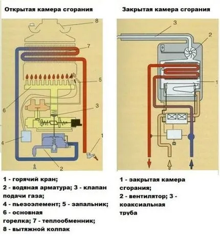 Сравнение камер сгорания в колонках