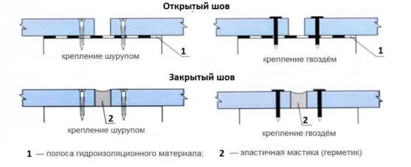 Как заделывать стыки ЦСП на полу 