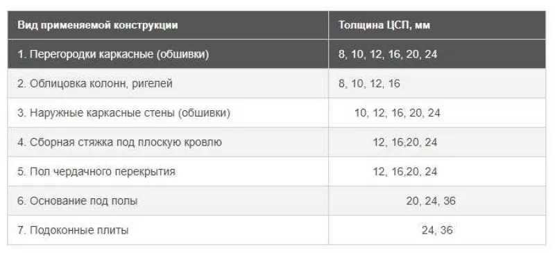 Плиты ЦСП: технические характеристики, виды, применение, размеры, вес