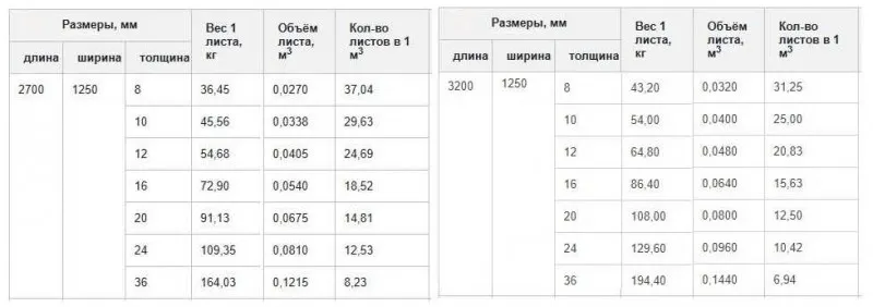 Плиты ЦСП: технические характеристики, виды, применение, размеры, вес