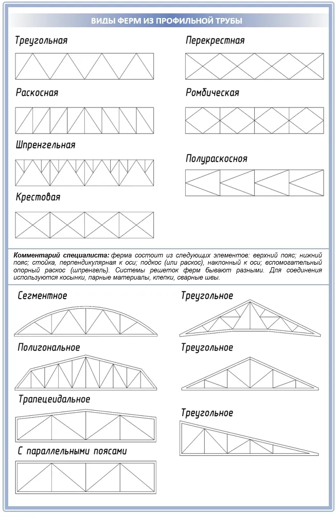 Виды ферм и решеток из профильной трубы