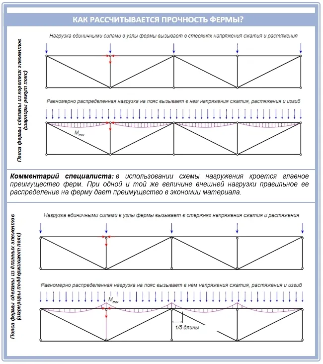 Как рассчитать металлическую ферму самостоятельно?
