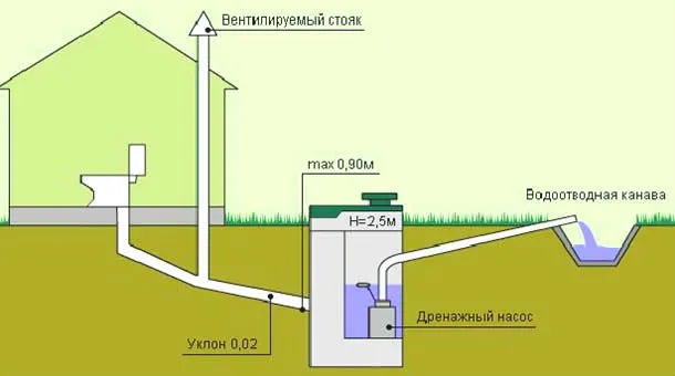 Схема вентиляции выгребной ямы