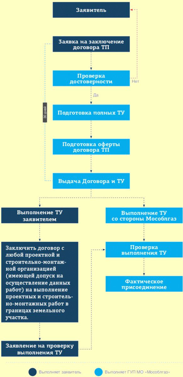 Этапы газификации дома