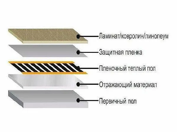 Фото — Структура плёночного тёплого пола под ламинат