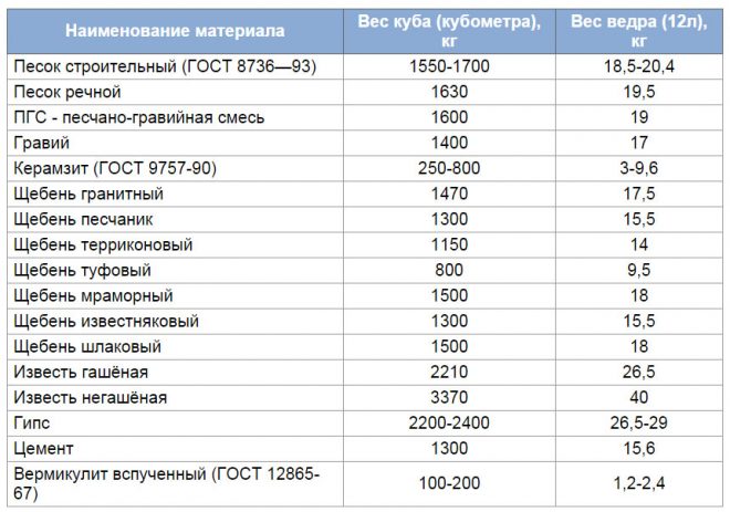 Вес щебня в 1м3 - таблица массы