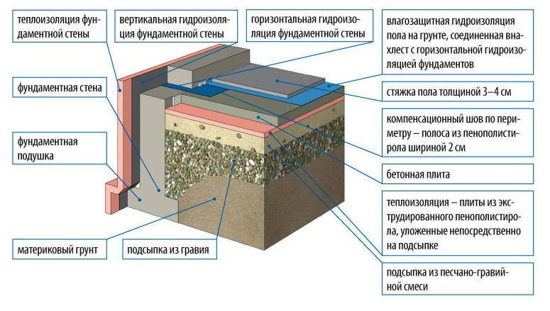 Полы по грунту на первом этаже частного