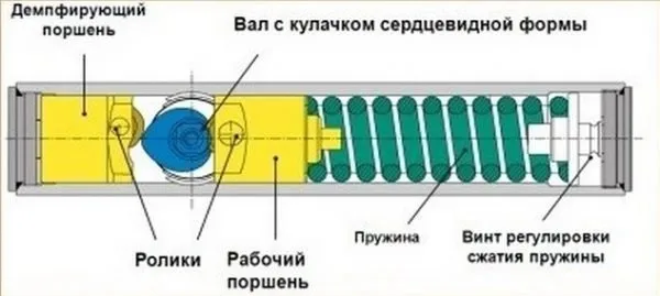 Доводчик с кулачковым валом