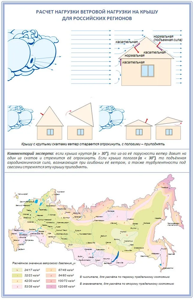 Расчет ветровой нагрузки на крышу