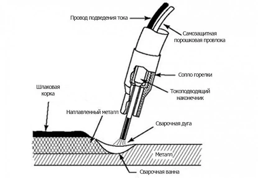 Сварка порошковой проволокой