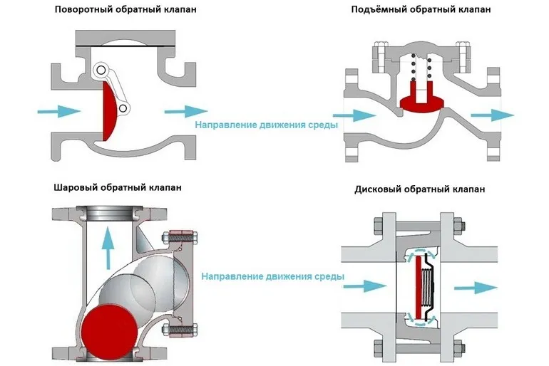 Что такое обратный клапан на воду, зачем он нужен и как самостоятельно его поставить?