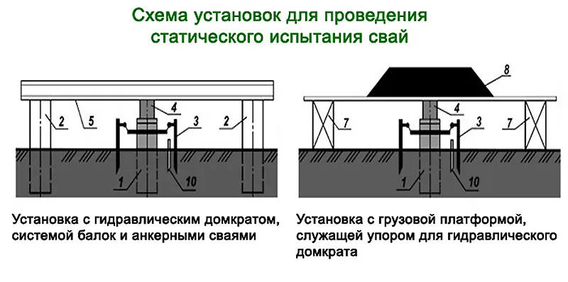 Схема статического испытания свай