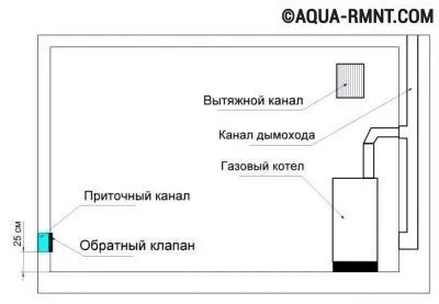 Схема естественной приточной вентиляции котельной