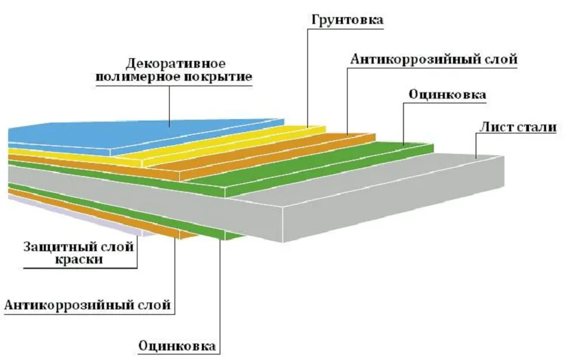 Структура профлиста