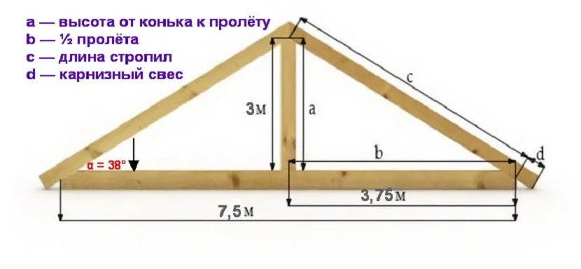 Расчетная формула вычисления длины стропил