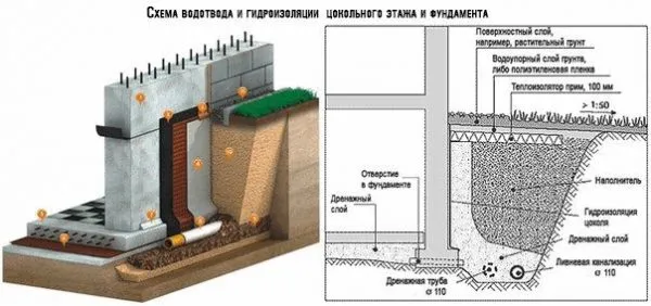 Как правильно сделать отмостку вокруг дома