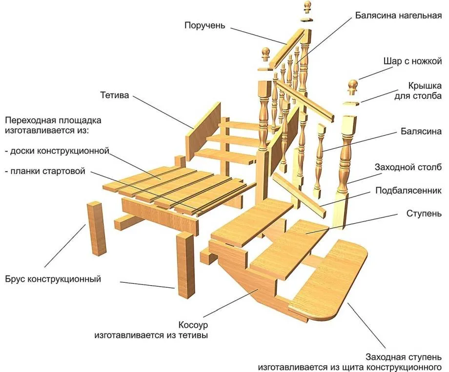 Устройство двухмаршевой деревянной лестницы на двух косоурах