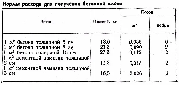 расчет пропорций бетона для отмостки