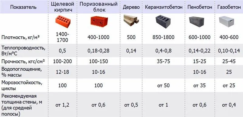 Классификация гозобетона и пенобетона