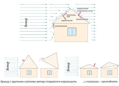 нагрузка крыша 