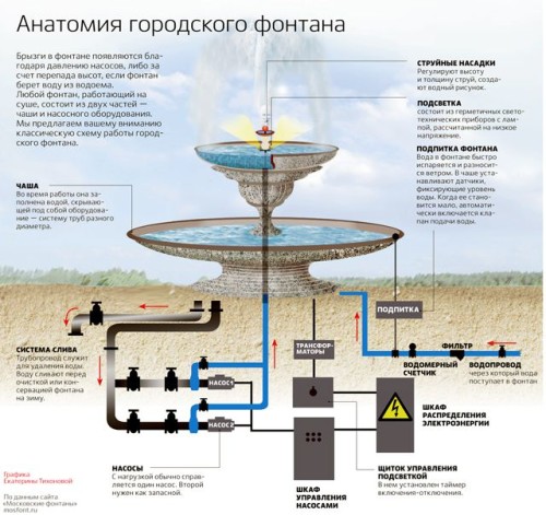 Как работает фонтан