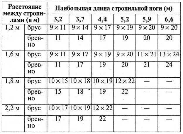 Таблица расчета конструкции крыши