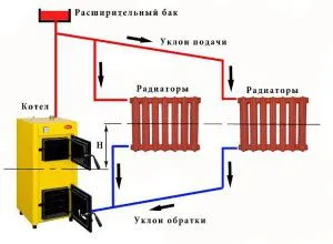 Установка котла в открытой отопительной системе