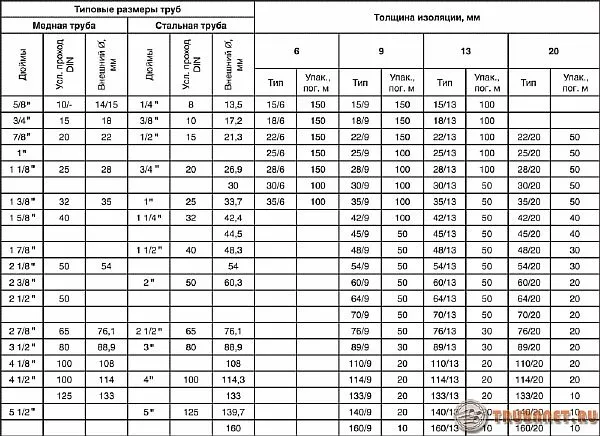 Фото: Таблица изоляции стальных труб