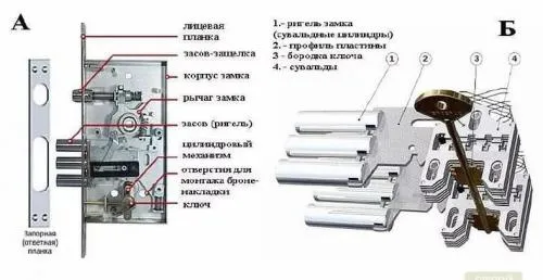 Устройство замка межкомнатной двери. ВИДЫ ДВЕРНЫХ ЗАМКОВ С РУЧКАМИ