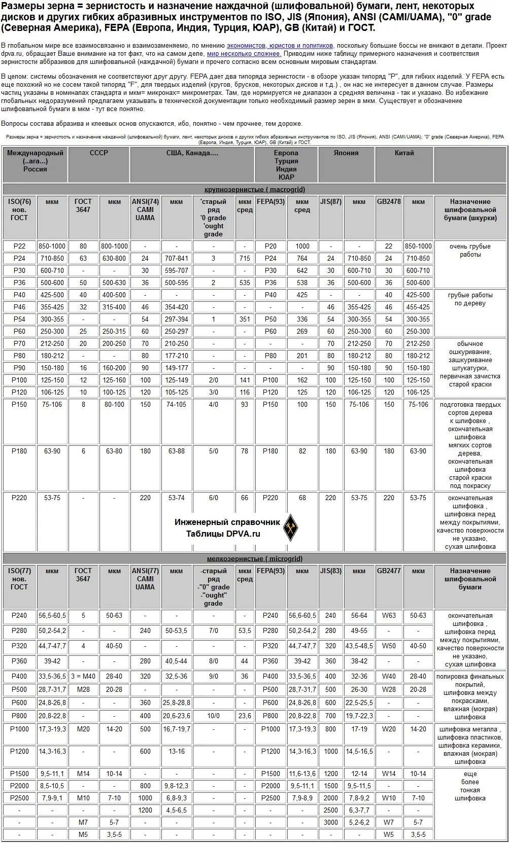 Размеры зерна = зернистость и назначение наждачной (шлифовальной) бумаги, лент, некоторых дисков и других гибких абразивных инструментов по ISO, JIS (Япония), ANSI (CAMI/UAMA), "0" grade (Северная Америка), FEPA (Европа, Индия, Турция, ЮАР), GB (Китай) и ГОСТ