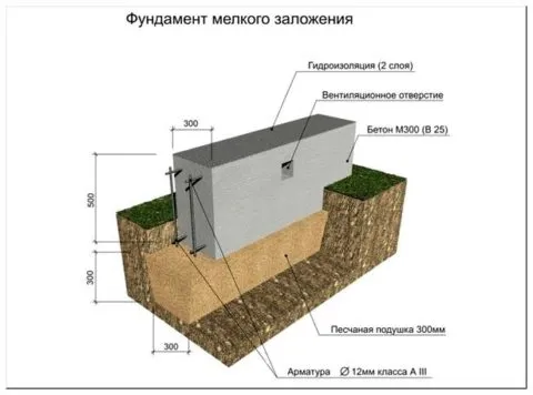 Схема мелкозаглубляемого ленточного фундамента