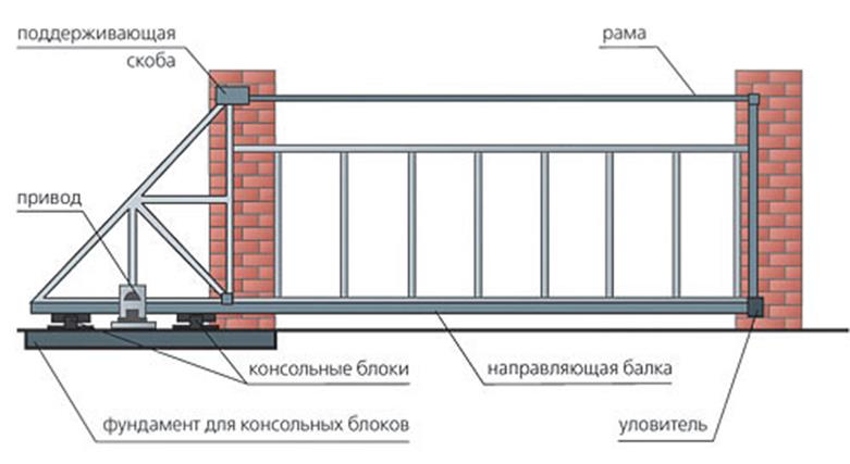 Откатные ворота своими руками. Схема