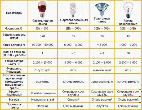 Галогенные лампы: что это такое, типы, срок службы, температура, мощность и чем отличается от лампочек накаливания